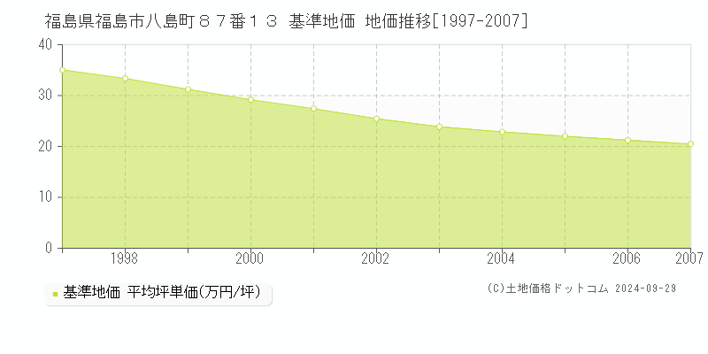 福島県福島市八島町８７番１３ 基準地価 地価推移[1997-2007]