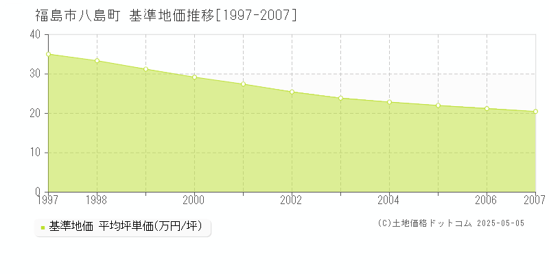 八島町(福島市)の基準地価推移グラフ(坪単価)[1997-2007年]