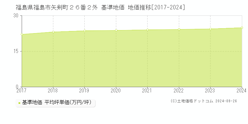 福島県福島市矢剣町２６番２外 基準地価 地価推移[2017-2024]