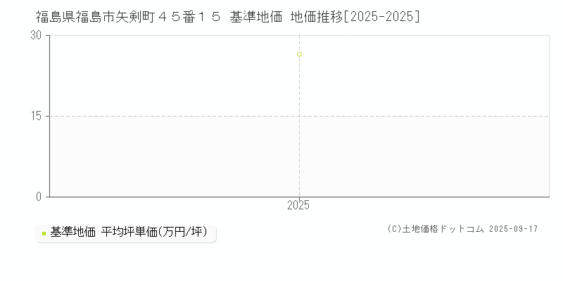 福島県福島市矢剣町４５番１５ 基準地価 地価推移[2025-2025]