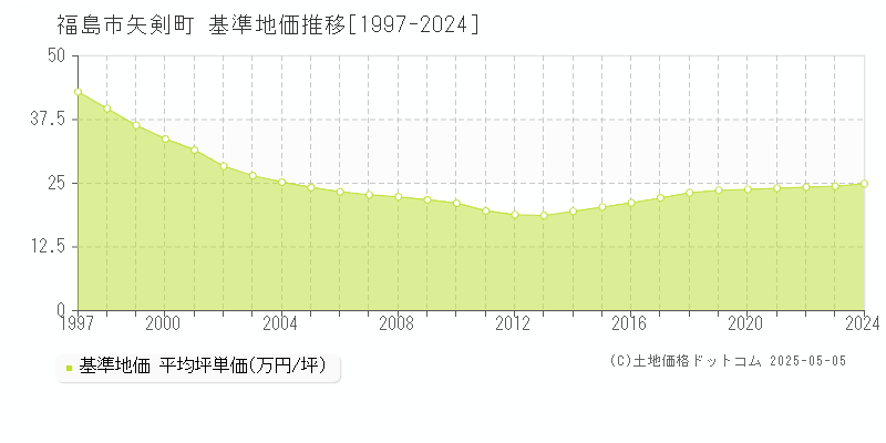 矢剣町(福島市)の基準地価推移グラフ(坪単価)[1997-2024年]