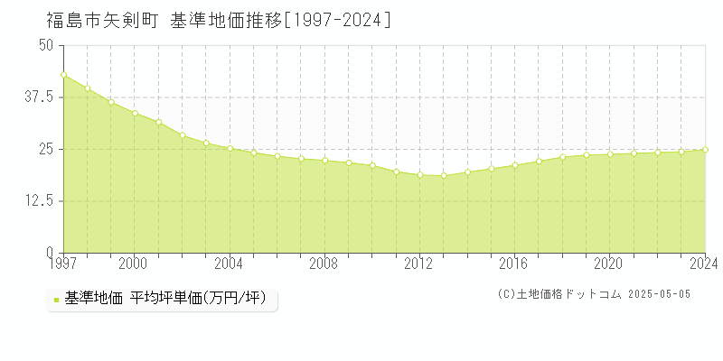 福島市矢剣町の基準地価推移グラフ 