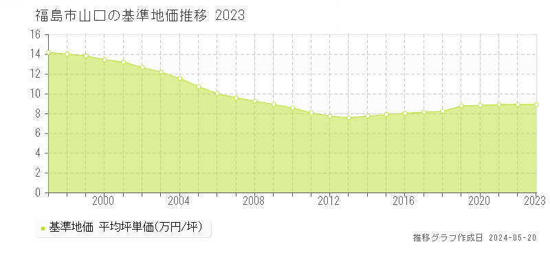 福島市山口の基準地価推移グラフ 