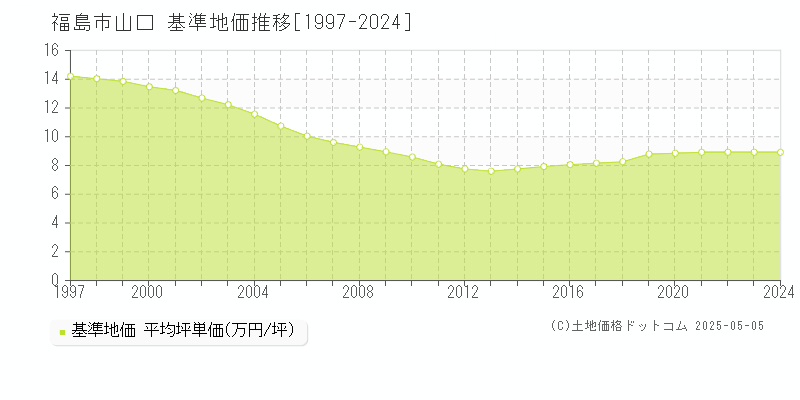 福島市山口の基準地価推移グラフ 