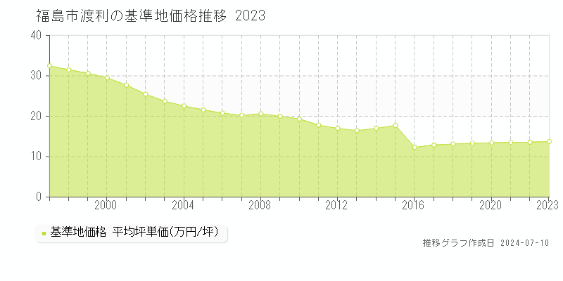 福島市渡利の基準地価推移グラフ 