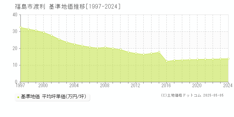 渡利(福島市)の基準地価推移グラフ(坪単価)[1997-2024年]