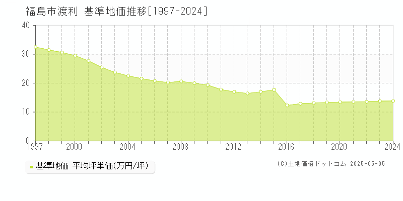 福島市渡利の基準地価推移グラフ 