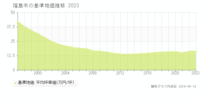 福島市全域の基準地価推移グラフ 