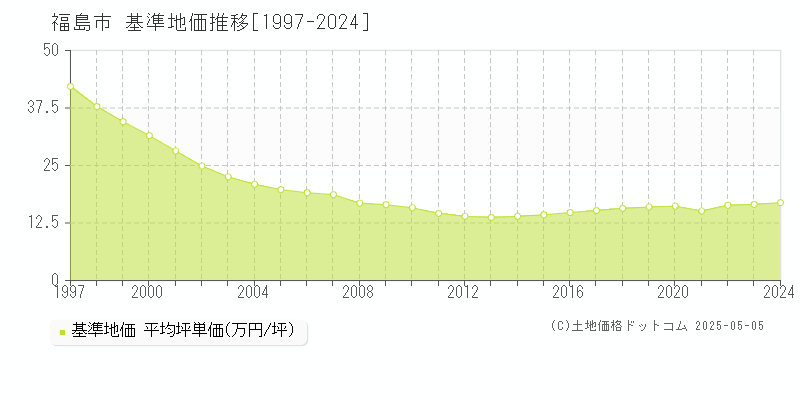 福島市(福島県)の基準地価推移グラフ(坪単価)[1997-2024年]