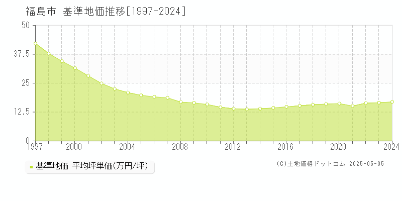 福島市全域の基準地価推移グラフ 