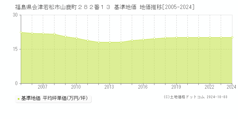 福島県会津若松市山鹿町２８２番１３ 基準地価 地価推移[2005-2024]