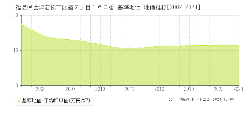 福島県会津若松市飯盛２丁目１６０番 基準地価 地価推移[2002-2024]