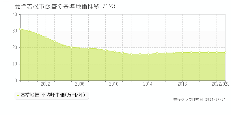 会津若松市飯盛の基準地価推移グラフ 