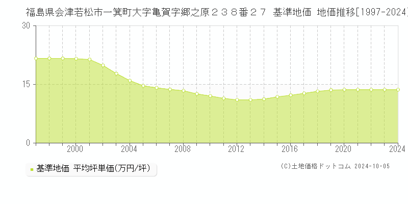 福島県会津若松市一箕町大字亀賀字郷之原２３８番２７ 基準地価 地価推移[1997-2024]