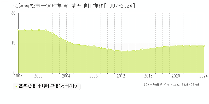一箕町亀賀(会津若松市)の基準地価推移グラフ(坪単価)[1997-2024年]