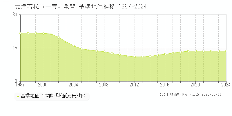 会津若松市一箕町亀賀の基準地価推移グラフ 