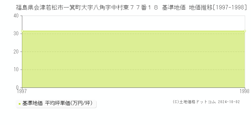福島県会津若松市一箕町大字八角字中村東７７番１８ 基準地価 地価推移[1997-1998]