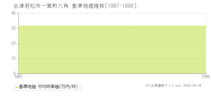 一箕町八角(会津若松市)の基準地価推移グラフ(坪単価)[1997-1998年]