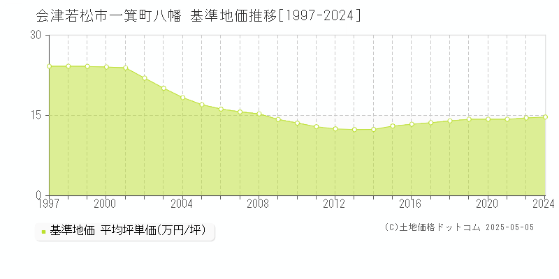 会津若松市一箕町八幡の基準地価推移グラフ 