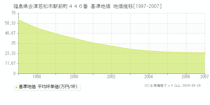 福島県会津若松市駅前町４４６番 基準地価 地価推移[1997-2007]