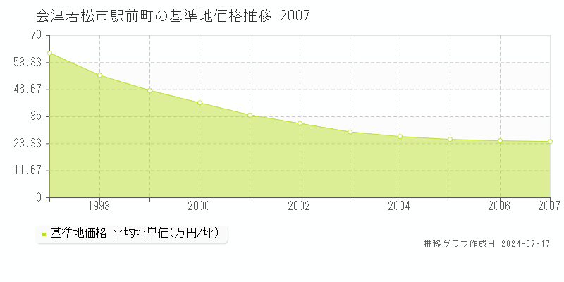 会津若松市駅前町の基準地価推移グラフ 