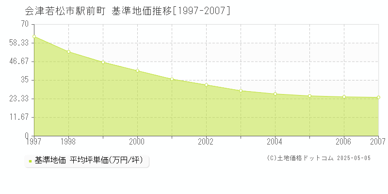 駅前町(会津若松市)の基準地価推移グラフ(坪単価)[1997-2007年]