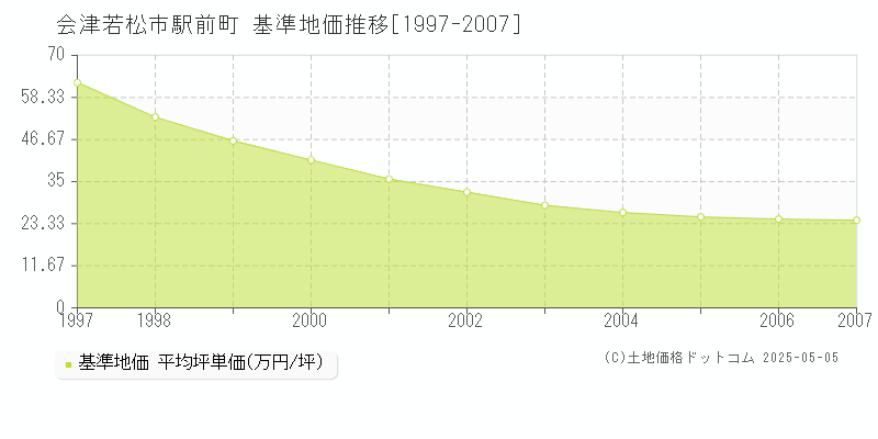 会津若松市駅前町の基準地価推移グラフ 