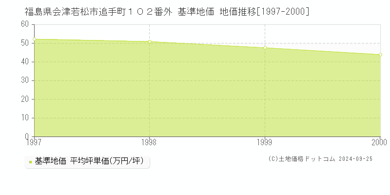 福島県会津若松市追手町１０２番外 基準地価 地価推移[1997-2000]