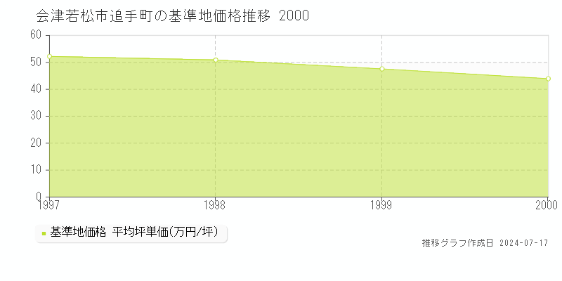 会津若松市追手町の基準地価推移グラフ 