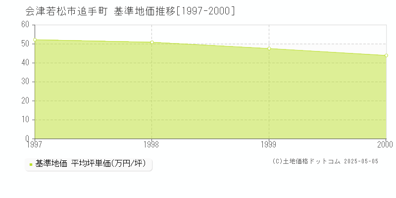 追手町(会津若松市)の基準地価推移グラフ(坪単価)[1997-2000年]