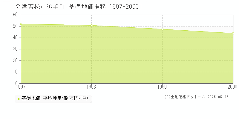 会津若松市追手町の基準地価推移グラフ 