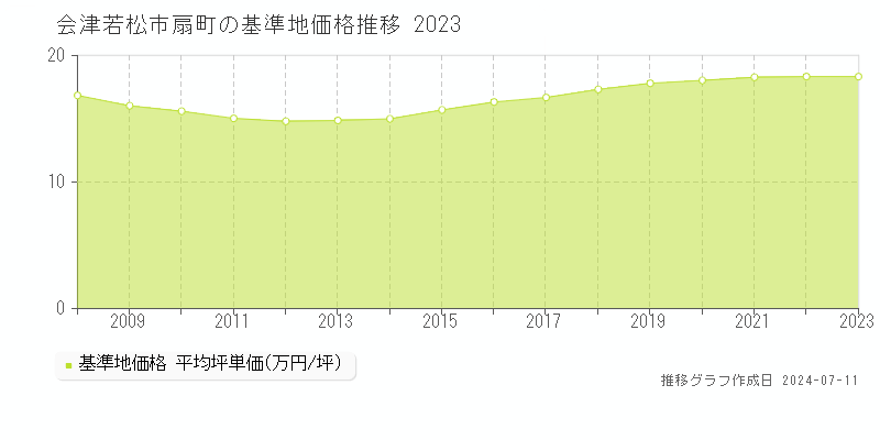 会津若松市扇町の基準地価推移グラフ 