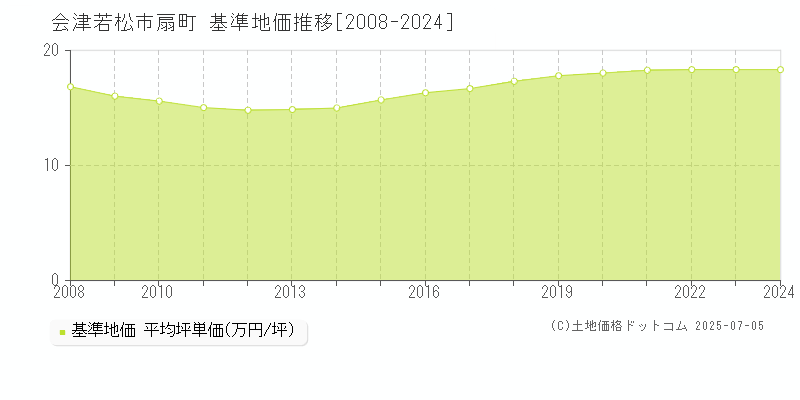 扇町(会津若松市)の基準地価推移グラフ(坪単価)[2008-2024年]