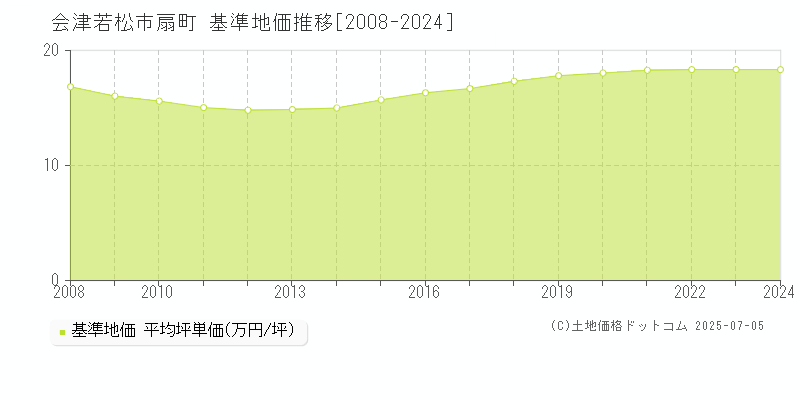 会津若松市扇町の基準地価推移グラフ 