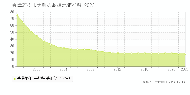 会津若松市大町の基準地価推移グラフ 