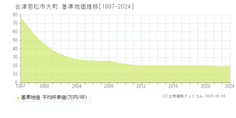 大町(会津若松市)の基準地価推移グラフ(坪単価)[1997-2024年]