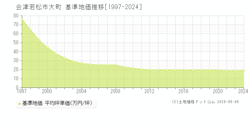 会津若松市大町の基準地価推移グラフ 