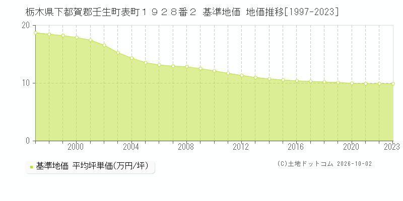 栃木県下都賀郡壬生町表町１９２８番２ 基準地価 地価推移[1997-2023]
