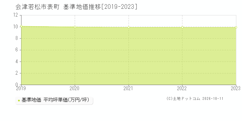 会津若松市表町の基準地価推移グラフ(坪単価)[2019-2023年]