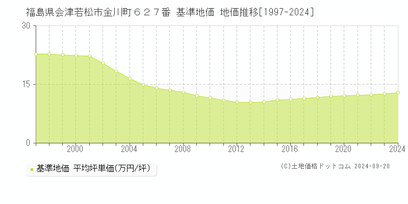 福島県会津若松市金川町６２７番 基準地価 地価推移[1997-2024]