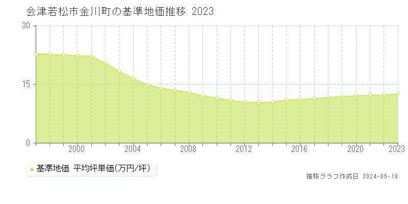 会津若松市金川町の基準地価推移グラフ 