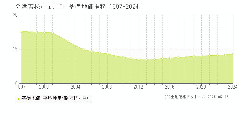 金川町(会津若松市)の基準地価推移グラフ(坪単価)[1997-2024年]