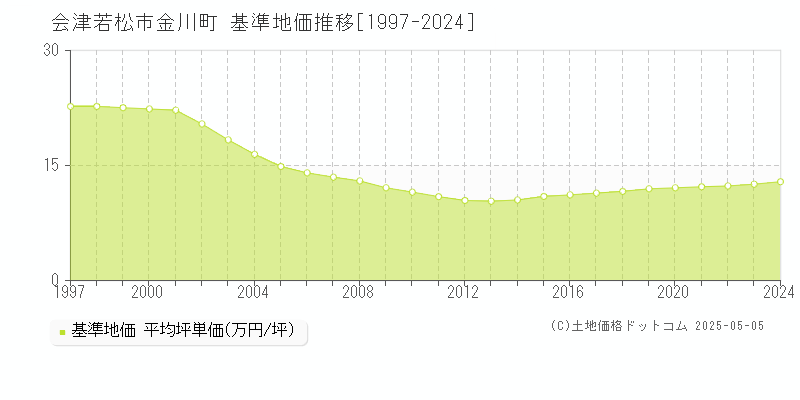 会津若松市金川町の基準地価推移グラフ 