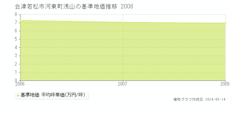 会津若松市河東町浅山の基準地価推移グラフ 