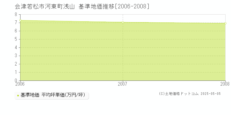 河東町浅山(会津若松市)の基準地価推移グラフ(坪単価)[2006-2008年]