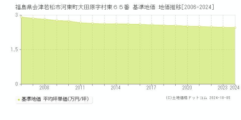 福島県会津若松市河東町大田原字村東６５番 基準地価 地価推移[2006-2024]