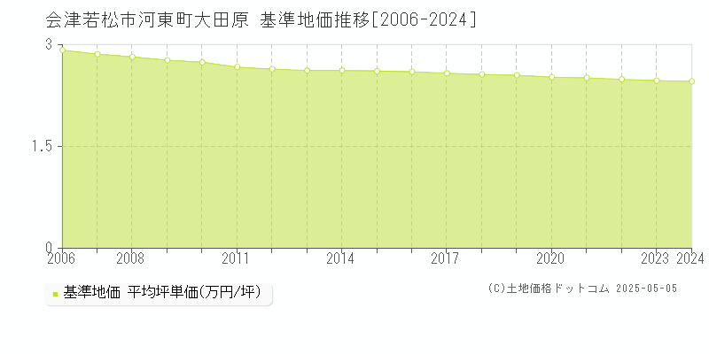 河東町大田原(会津若松市)の基準地価推移グラフ(坪単価)[2006-2024年]