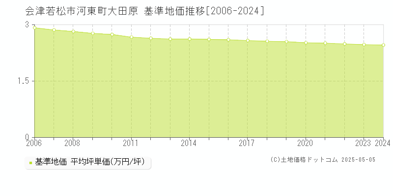 会津若松市河東町大田原の基準地価推移グラフ 