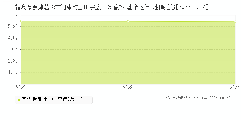 福島県会津若松市河東町広田字広田５番外 基準地価 地価推移[2022-2024]