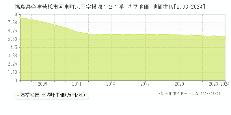 福島県会津若松市河東町広田字横堀１２１番 基準地価 地価推移[2006-2024]